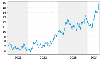 Chart Alamos Gold Inc. - 5 Jahre