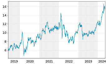 Chart Deutsche Bank AG - 5 Years