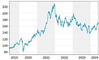 Chart Merck KGaA - 5 années