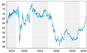 Chart Ströer SE & Co. KGaA - 5 Years