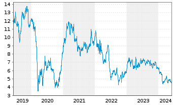 Chart thyssenkrupp AG - 5 Years
