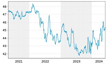 Chart WestInvest InterSelect Inhaber-Anteile - 5 Years