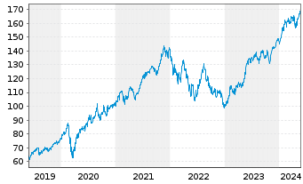 Chart iShare.NASDAQ-100 UCITS ETF DE - 5 Jahre