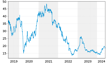 Chart NORMA Group SE - 5 Years