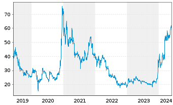 Chart Bitcoin Group SE - 5 Years