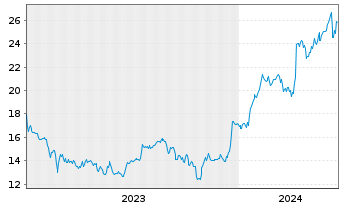 Chart IONOS Group SE - 5 Years