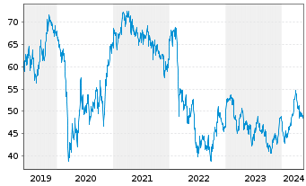 Chart BASF SE - 5 années