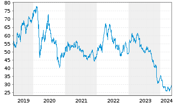 Chart Bayer AG - 5 Jahre