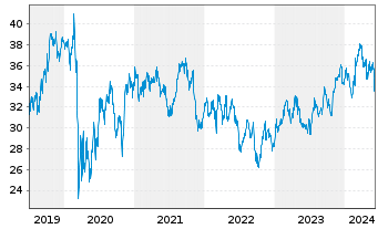Chart Bouygues S.A. - 5 Years