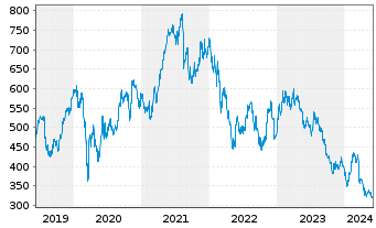 Chart Kering S.A. - 5 Years