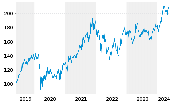 Chart EssilorLuxottica S.A. - 5 Years