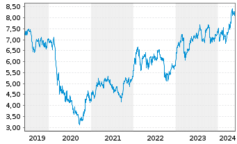 Chart HSBC Holdings PLC - 5 Years