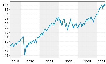 Chart Xtr.(IE) - MSCI World 1C - 5 années