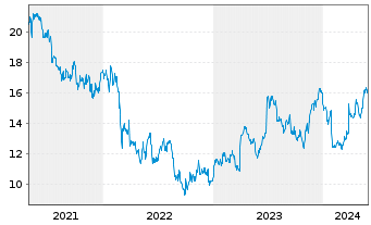 Chart Hennes & Mauritz Aktier B - 5 Jahre