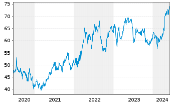 Chart Astrazeneca PLC ADR - 5 Years