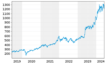 Chart Broadcom Corp. - 5 Years