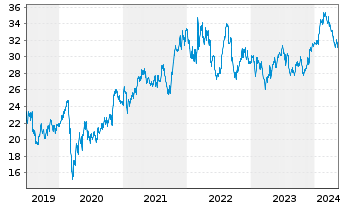 Chart CSX Corp. - 5 Jahre