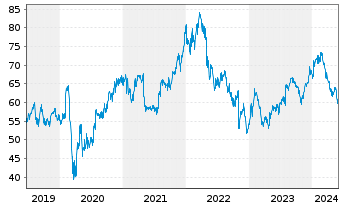 Chart Cognizant Technology Sol. Corp. - 5 Years