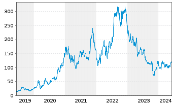 Chart Enphase Energy Inc. - 5 années