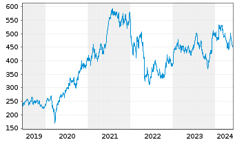 Chart IDEXX Laboratories Inc. - 5 Years