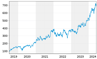 Chart KLA Corp. - 5 Years