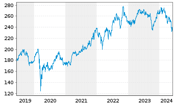 Chart McDonalds Corp. - 5 Years