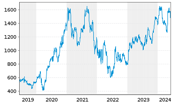 Chart Mercadolibre Inc. - 5 années