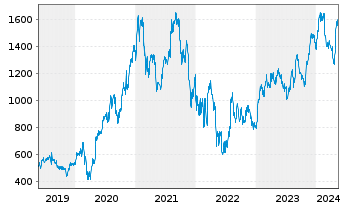Chart Mercadolibre Inc. - 5 Jahre