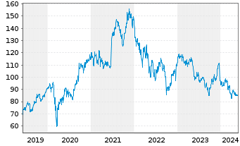 Chart NIKE Inc. - 5 années