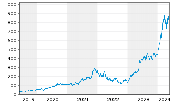 Chart Nvidia Corp. - 5 années
