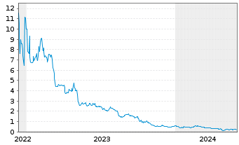Chart Nuwellis Inc. - 5 Years