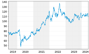 Chart Paychex Inc. - 5 Years