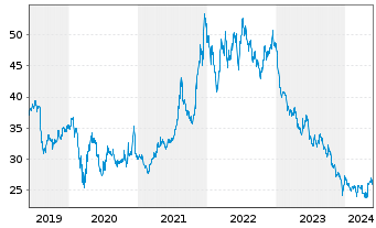 Chart Pfizer Inc. - 5 Years
