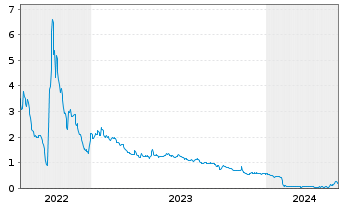 Chart Pineapple Energy Inc. - 5 Years