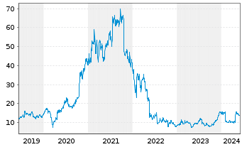 Chart Snap Inc. - 5 Years