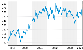 Chart Texas Instruments Inc. - 5 Jahre