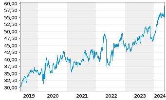 Chart Walmart Inc. - 5 Jahre
