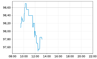 Chart HOCHTIEF AG - Intraday