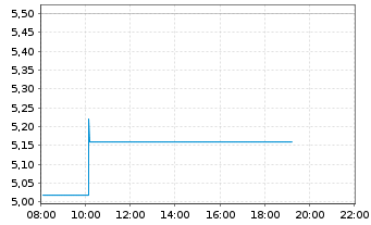 Chart publity AG - Intraday