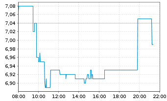 Chart SGL CARBON SE - Intraday