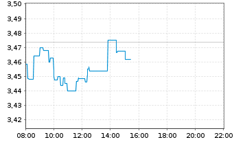 Chart Nokia Corp. - Intraday