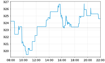 Chart Kering S.A. - Intraday