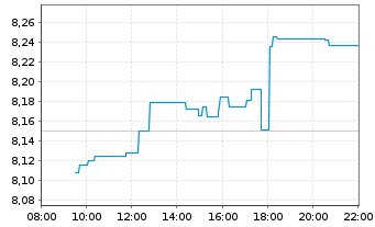 Chart HSBC Holdings PLC - Intraday