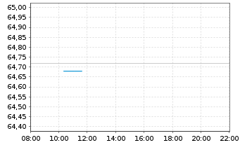Chart Cognizant Technology Sol. Corp. - Intraday
