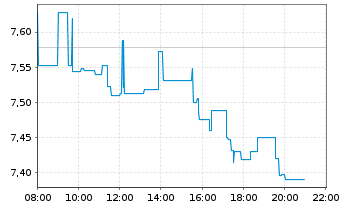 Chart Warner Bros Discovery Inc. A  - Intraday