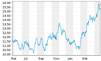 Chart Alamos Gold Inc. - 1 Jahr
