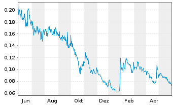 Chart NURAN Wireless Inc. - 1 Jahr