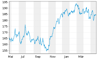Chart Deutsche Börse AG - 1 Jahr