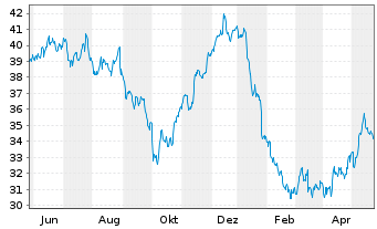 Chart RWE AG - 1 an