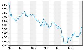 Chart Deutsche Pfandbriefbank AG - 1 an